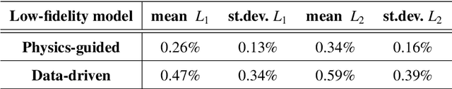 Figure 4 for A Physics-Guided Bi-Fidelity Fourier-Featured Operator Learning Framework for Predicting Time Evolution of Drag and Lift Coefficients