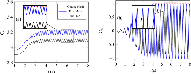 Figure 3 for A Physics-Guided Bi-Fidelity Fourier-Featured Operator Learning Framework for Predicting Time Evolution of Drag and Lift Coefficients
