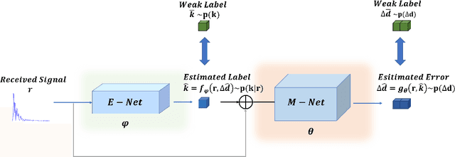 Figure 2 for Deep GEM-Based Network for Weakly Supervised UWB Ranging Error Mitigation