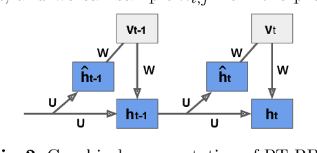 Figure 2 for Learning State Transition Rules from Hidden Layers of Restricted Boltzmann Machines