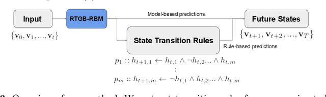 Figure 3 for Learning State Transition Rules from Hidden Layers of Restricted Boltzmann Machines