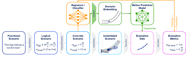 Figure 1 for Vectorized Scenario Description and Motion Prediction for Scenario-Based Testing