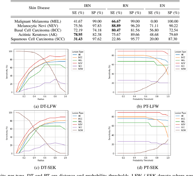 Figure 3 for Siamese Neural Networks for Skin Cancer Classification and New Class Detection using Clinical and Dermoscopic Image Datasets