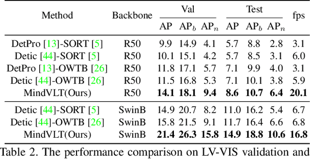 Figure 4 for Towards Open-Vocabulary Video Instance Segmentation