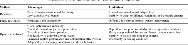 Figure 3 for A Review on AI Algorithms for Energy Management in E-Mobility Services