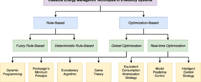 Figure 1 for A Review on AI Algorithms for Energy Management in E-Mobility Services