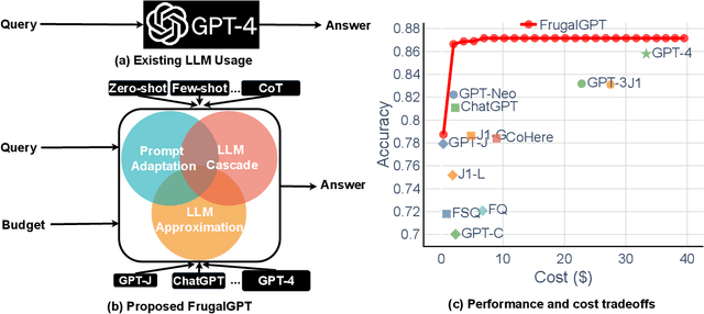 Figure 1 for FrugalGPT: How to Use Large Language Models While Reducing Cost and Improving Performance