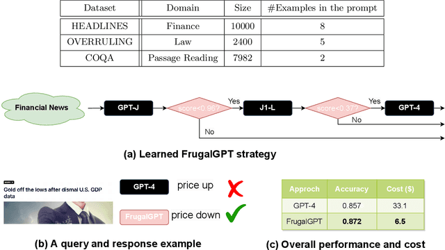 Figure 4 for FrugalGPT: How to Use Large Language Models While Reducing Cost and Improving Performance