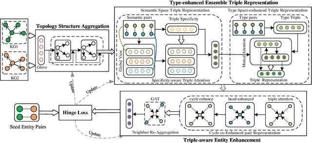 Figure 3 for Type-enhanced Ensemble Triple Representation via Triple-aware Attention for Cross-lingual Entity Alignment