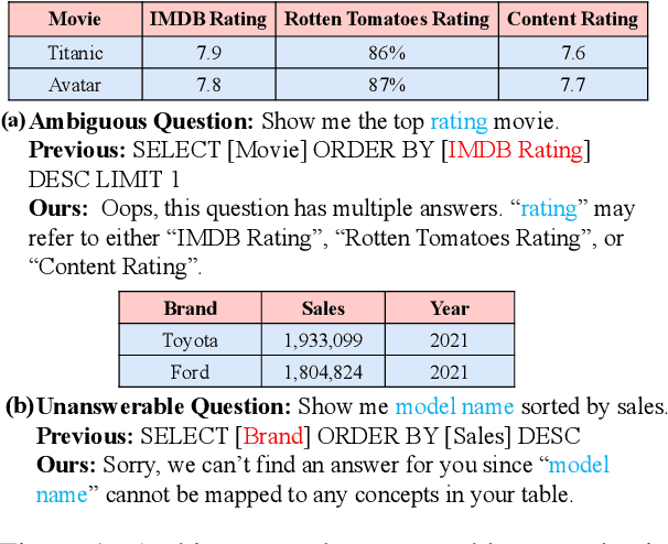 Figure 1 for Know What I don't Know: Handling Ambiguous and Unanswerable Questions for Text-to-SQL