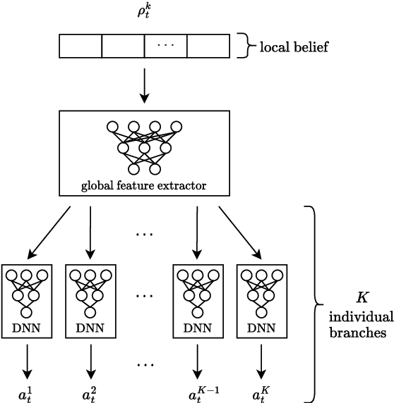 Figure 1 for Single- and Multi-Agent Private Active Sensing: A Deep Neuroevolution Approach