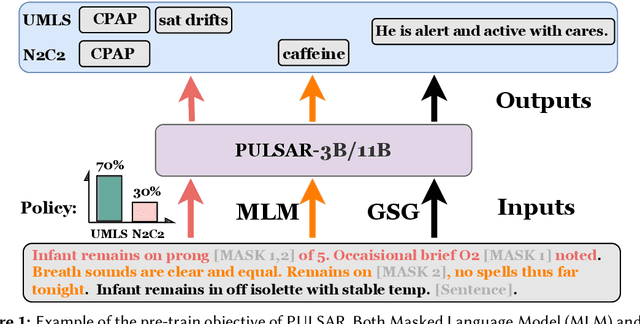 Figure 1 for PULSAR at MEDIQA-Sum 2023: Large Language Models Augmented by Synthetic Dialogue Convert Patient Dialogues to Medical Records
