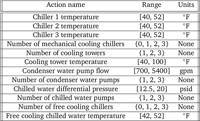 Figure 4 for Controlling Commercial Cooling Systems Using Reinforcement Learning