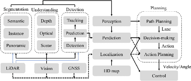 Figure 2 for Milestones in Autonomous Driving and Intelligent Vehicles Part II: Perception and Planning