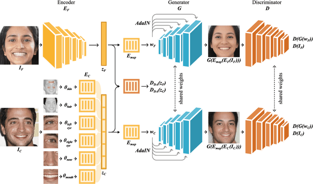 Figure 2 for Disentangling Racial Phenotypes: Fine-Grained Control of Race-related Facial Phenotype Characteristics
