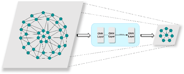 Figure 1 for A Survey on Graph Neural Networks for Graph Summarization