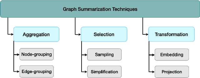 Figure 3 for A Survey on Graph Neural Networks for Graph Summarization