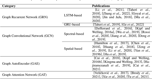 Figure 2 for A Survey on Graph Neural Networks for Graph Summarization