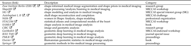 Figure 2 for MedShapeNet -- A Large-Scale Dataset of 3D Medical Shapes for Computer Vision