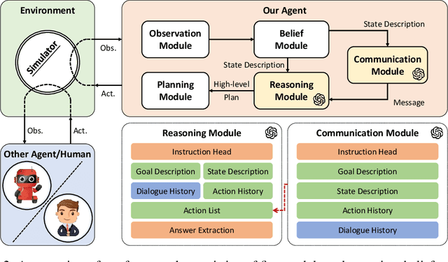 Figure 3 for Building Cooperative Embodied Agents Modularly with Large Language Models