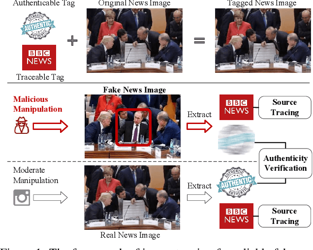 Figure 1 for Traceable and Authenticable Image Tagging for Fake News Detection