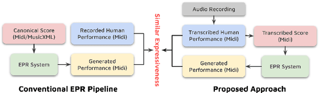 Figure 1 for Reconstructing Human Expressiveness in Piano Performances with a Transformer Network
