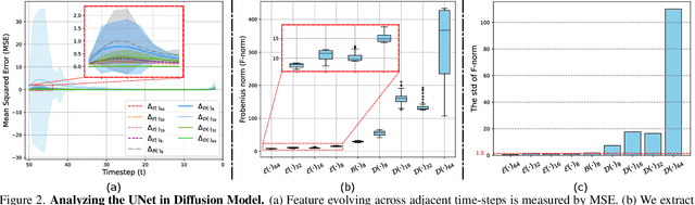 Figure 2 for Faster Diffusion: Rethinking the Role of UNet Encoder in Diffusion Models