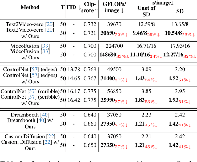 Figure 3 for Faster Diffusion: Rethinking the Role of UNet Encoder in Diffusion Models