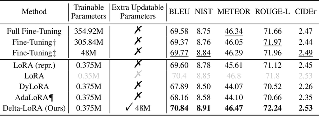 Figure 2 for Delta-LoRA: Fine-Tuning High-Rank Parameters with the Delta of Low-Rank Matrices
