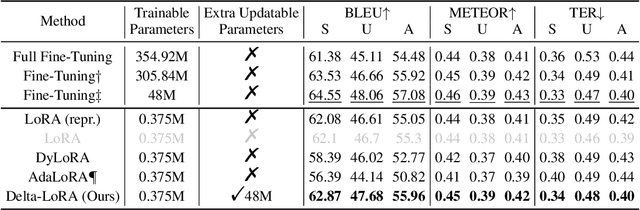 Figure 4 for Delta-LoRA: Fine-Tuning High-Rank Parameters with the Delta of Low-Rank Matrices