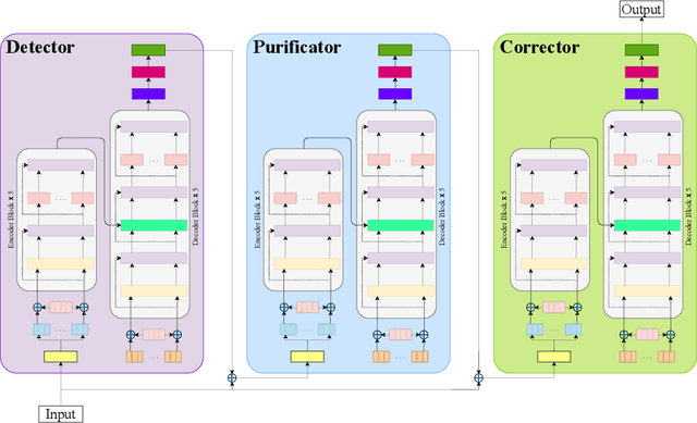 Figure 4 for DPCSpell: A Transformer-based Detector-Purificator-Corrector Framework for Spelling Error Correction of Bangla and Resource Scarce Indic Languages