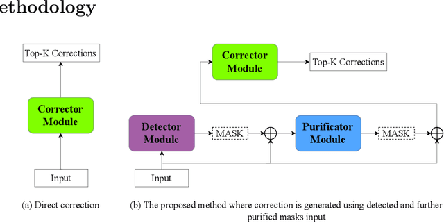 Figure 2 for DPCSpell: A Transformer-based Detector-Purificator-Corrector Framework for Spelling Error Correction of Bangla and Resource Scarce Indic Languages