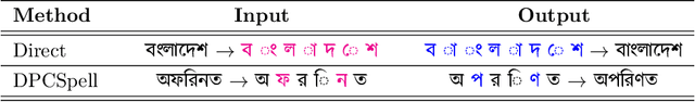 Figure 3 for DPCSpell: A Transformer-based Detector-Purificator-Corrector Framework for Spelling Error Correction of Bangla and Resource Scarce Indic Languages