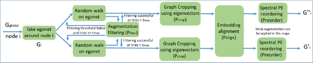 Figure 2 for Spectral Augmentations for Graph Contrastive Learning