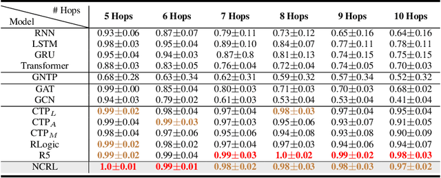 Figure 4 for Neural Compositional Rule Learning for Knowledge Graph Reasoning