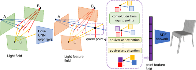 Figure 1 for SE(3)-Equivariant Reconstruction from Light Field