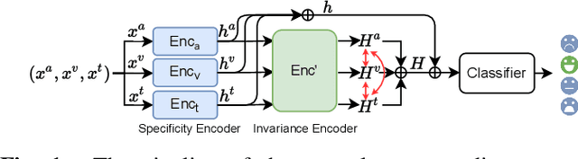 Figure 1 for Exploiting modality-invariant feature for robust multimodal emotion recognition with missing modalities