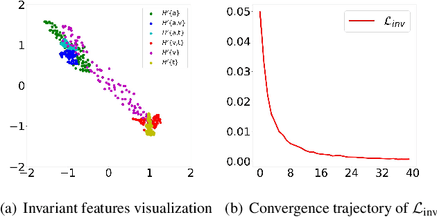 Figure 4 for Exploiting modality-invariant feature for robust multimodal emotion recognition with missing modalities