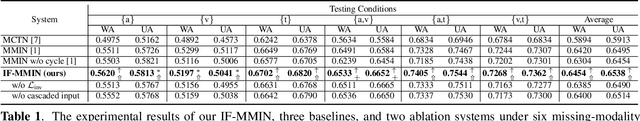 Figure 2 for Exploiting modality-invariant feature for robust multimodal emotion recognition with missing modalities