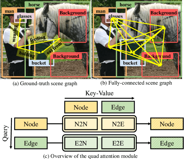 Figure 1 for Devil's on the Edges: Selective Quad Attention for Scene Graph Generation