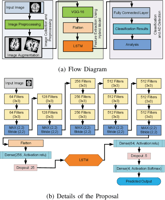 Figure 4 for Hybridized Convolutional Neural Networks and Long Short-Term Memory for Improved Alzheimer's Disease Diagnosis from MRI Scans