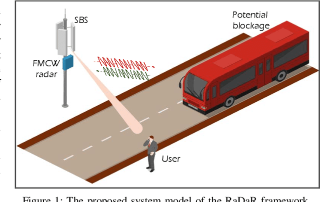 Figure 1 for Enhancing Reliability in Federated mmWave Networks: A Practical and Scalable Solution using Radar-Aided Dynamic Blockage Recognition