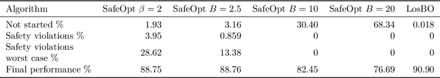 Figure 2 for On Safety in Safe Bayesian Optimization