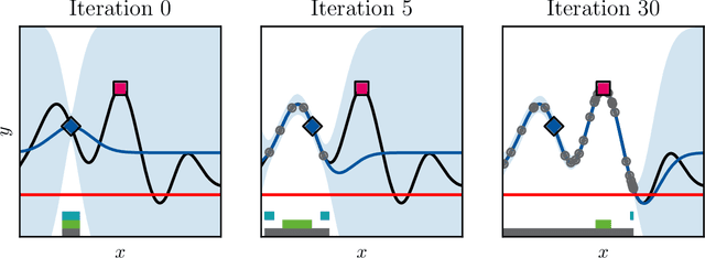 Figure 3 for On Safety in Safe Bayesian Optimization