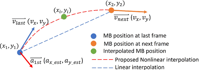 Figure 2 for Acceleration-Based Kalman Tracking for Super-Resolution Ultrasound Imaging in vivo