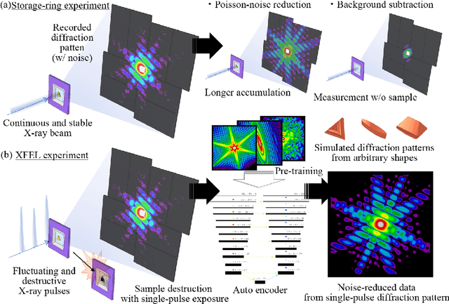 Figure 1 for Sub-photon accuracy noise reduction of single shot coherent diffraction pattern with atomic model trained autoencoder