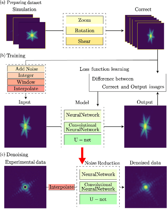 Figure 2 for Sub-photon accuracy noise reduction of single shot coherent diffraction pattern with atomic model trained autoencoder