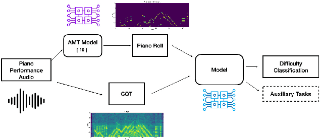 Figure 1 for Can Audio Reveal Music Performance Difficulty? Insights from the Piano Syllabus Dataset