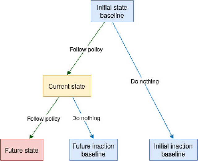 Figure 2 for Low impact agency: review and discussion