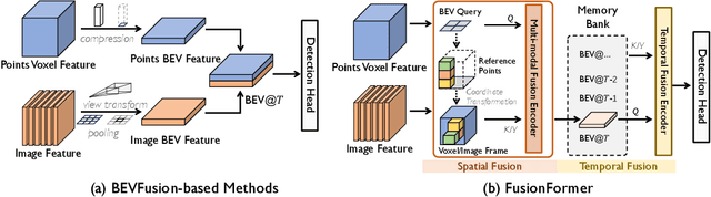 Figure 1 for FusionFormer: A Multi-sensory Fusion in Bird's-Eye-View and Temporal Consistent Transformer for 3D Objection